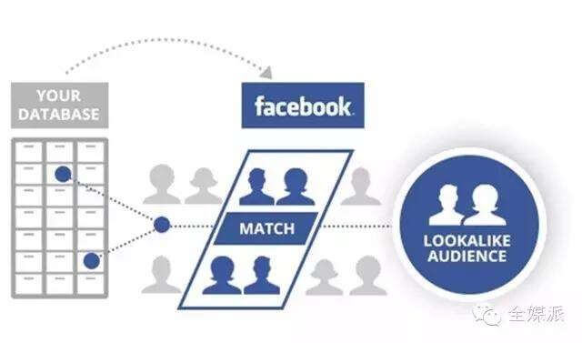 Facebook上如何涨粉?