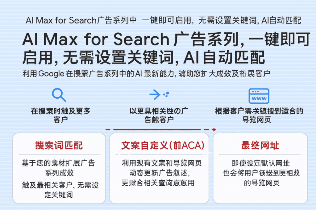 AI Max for Search：关键词不用设，广告语自动生成，Google广告迈入智能时代