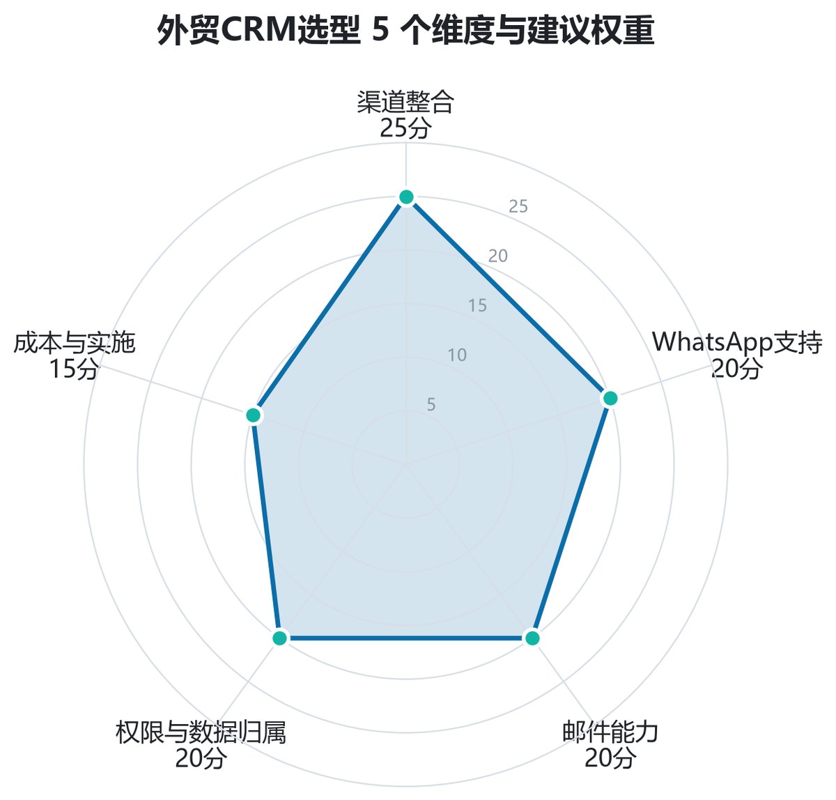 外贸CRM系统选型的5个核心维度与权重占比图