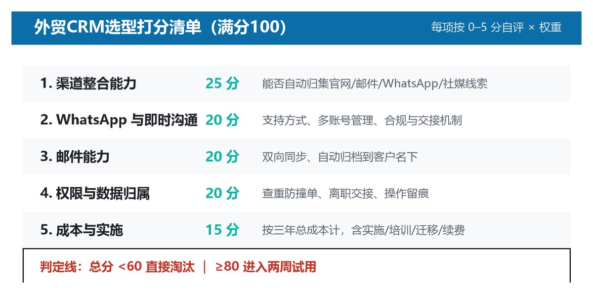 外贸CRM选型打分清单与权重分配示例表