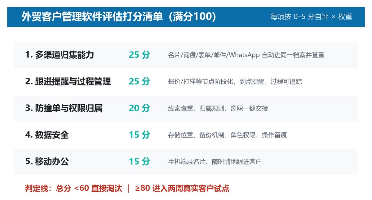 外贸客户管理软件5个评估维度与权重打分清单图